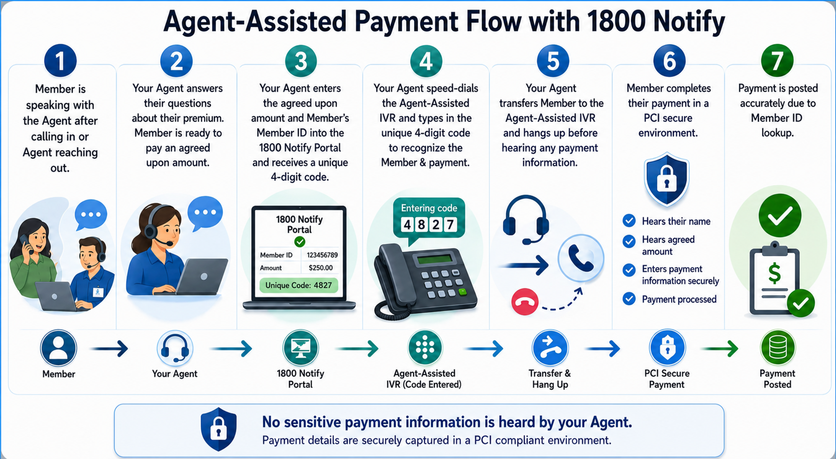 Agent-assisted payment flow with 1800 Notify