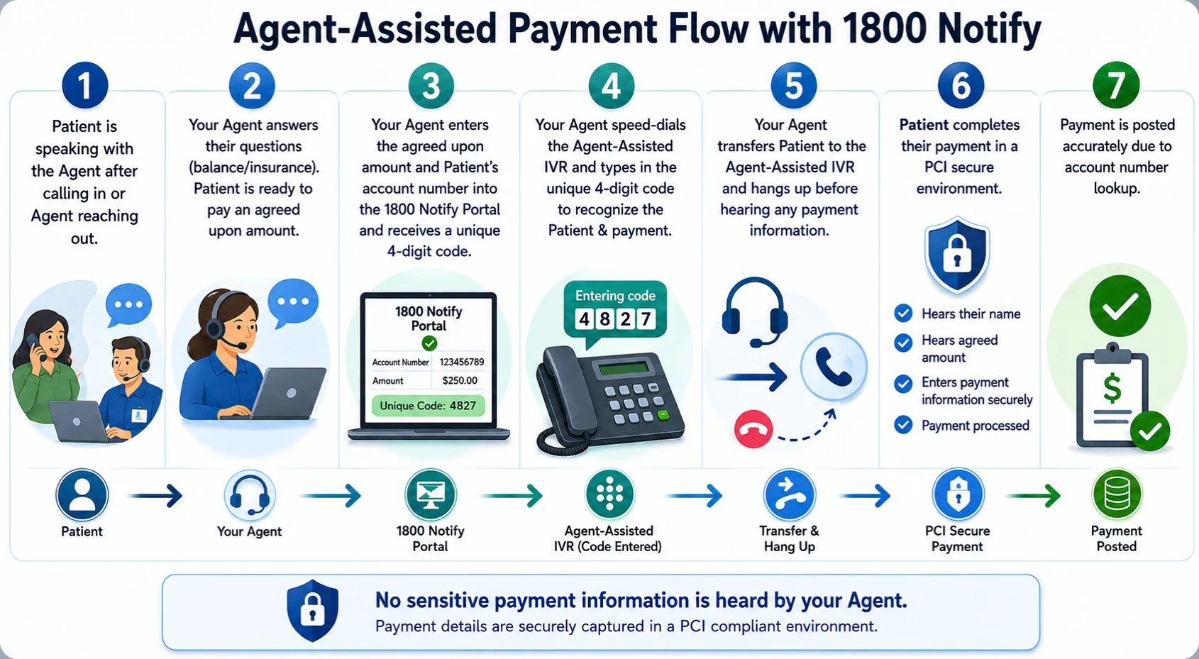 Agent-assisted payment flow with 1800 Notify