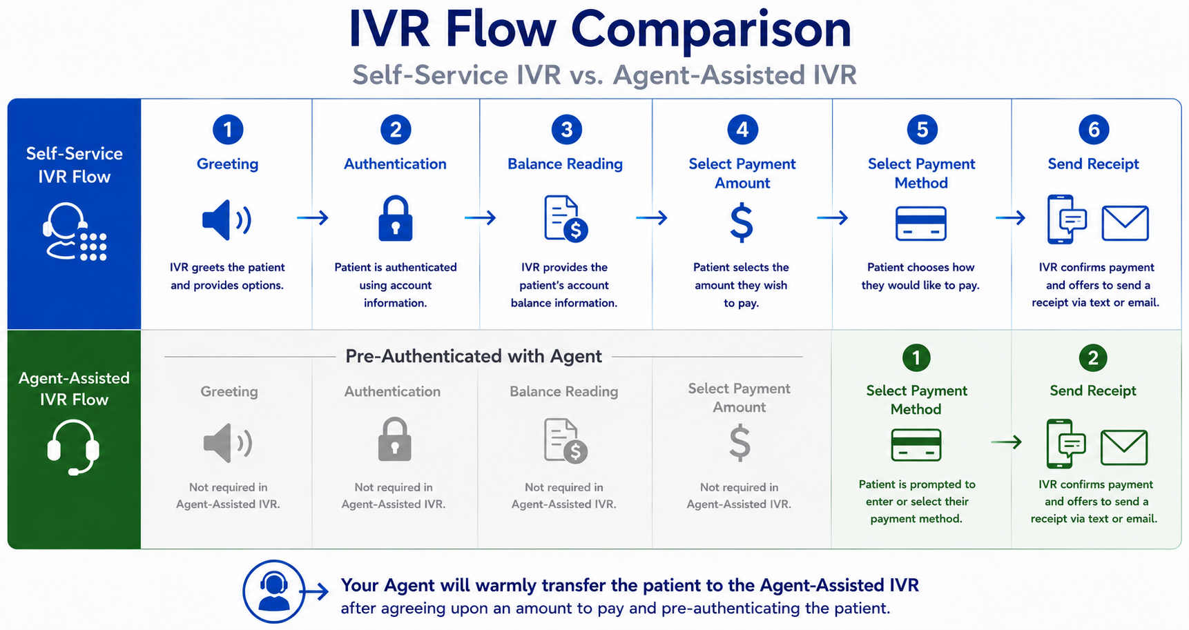 IVR flow comparison between self-service IVR and agent-assisted IVR